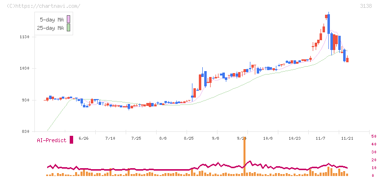 富士山マガジンサービス(3138)の日足チャート