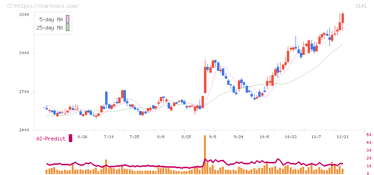 ウエルシアホールディングス(3141)の日足チャート