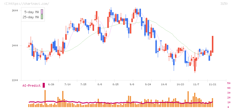 グリムス(3150)の日足チャート