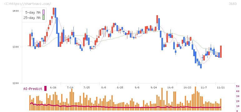 ウイン・パートナーズ(3183)の日足チャート