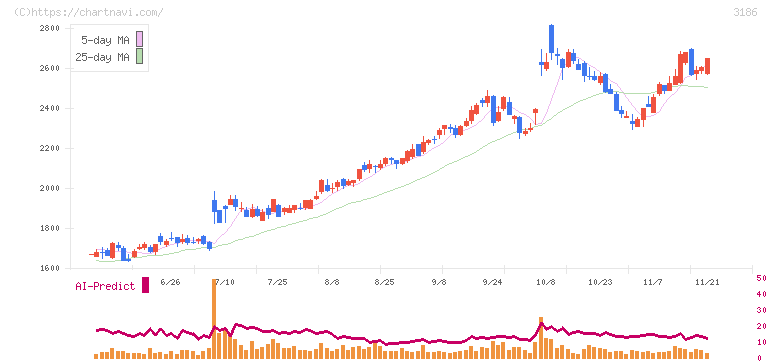 ネクステージ(3186)の日足チャート