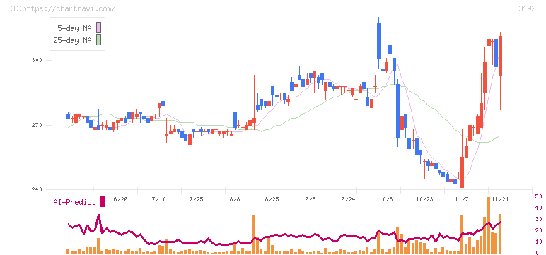 白鳩(3192)の日足チャート