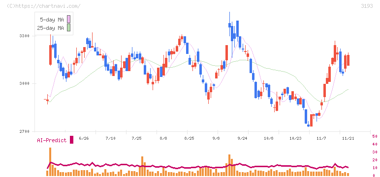 エターナルホスピタリティグループ(3193)の日足チャート