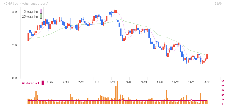 ＳＦＰホールディングス(3198)の日足チャート