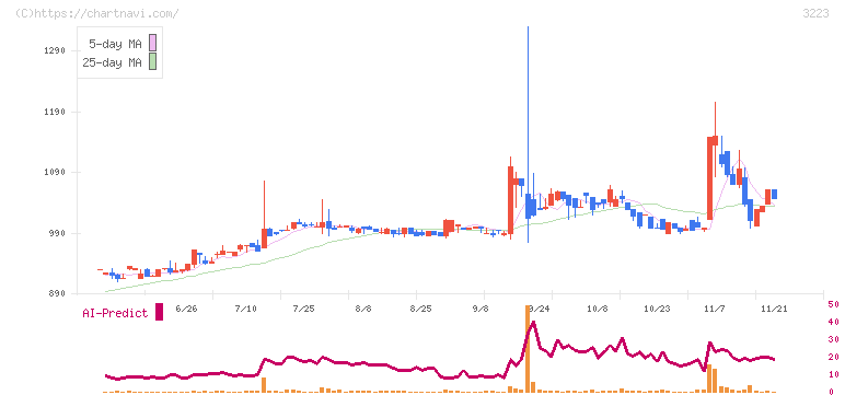 エスエルディー(3223)の日足チャート