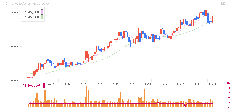 森ヒルズリート投資法人(3234)の日足チャート