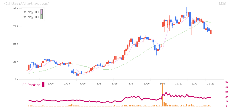 プロパスト(3236)の日足チャート