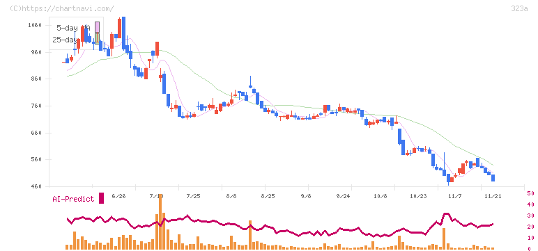 フライヤー(323A)の日足チャート