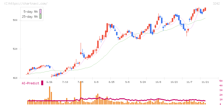アーバネットコーポレーション(3242)の日足チャート