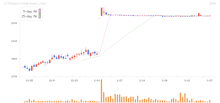 プレサンスコーポレーション(3254)の日足チャート