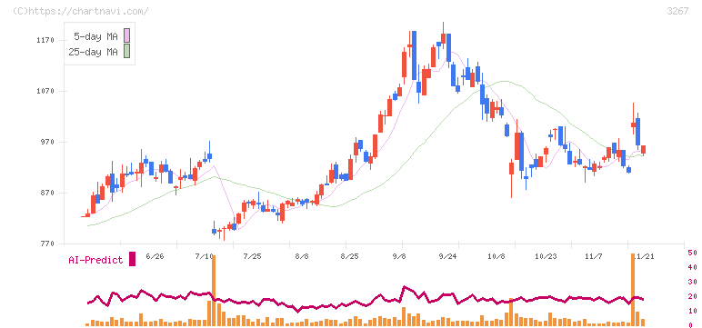 フィル・カンパニー(3267)の日足チャート