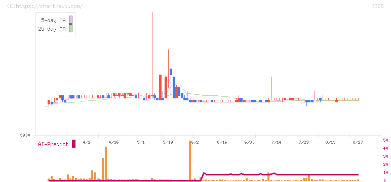 ＢＥＥＮＯＳ(3328)の日足チャート