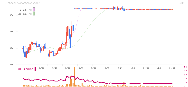 日本調剤(3341)の日足チャート