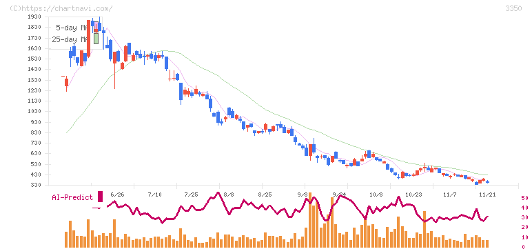 メタプラネット(3350)の日足チャート