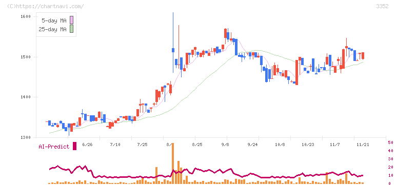 バッファロー(3352)の日足チャート