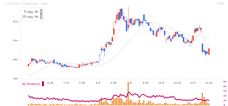 ｃｏｔｔａ(3359)の日足チャート
