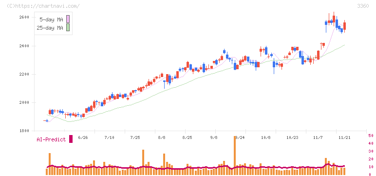 シップヘルスケアホールディングス(3360)の日足チャート