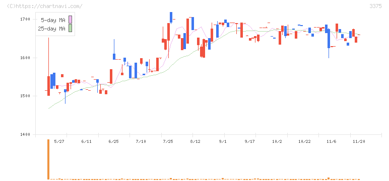 ＺＯＡ(3375)の日足チャート
