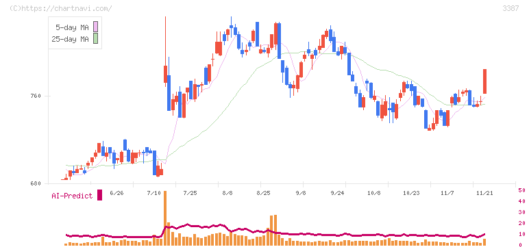 クリエイト・レストランツ・ホールディングス(3387)の日足チャート