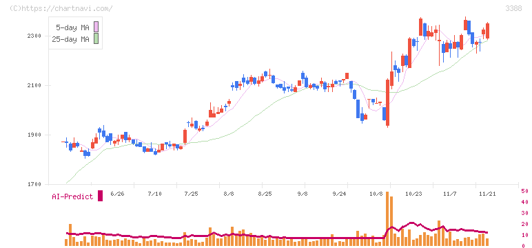 明治電機工業(3388)の日足チャート