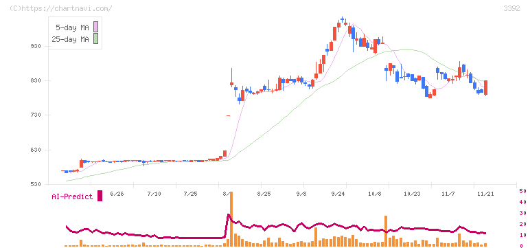 デリカフーズホールディングス(3392)の日足チャート