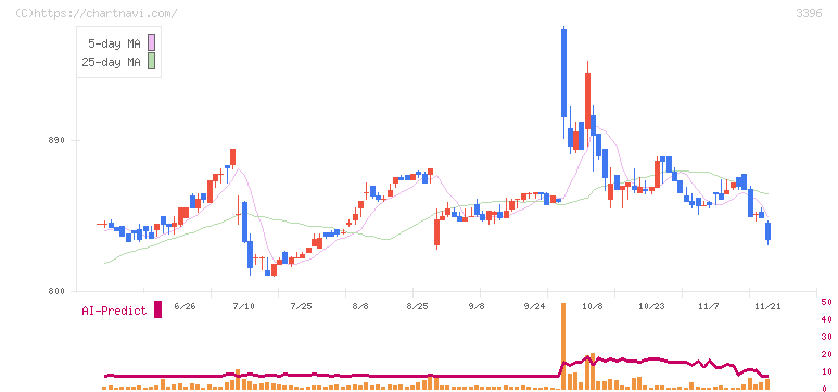 フェリシモ(3396)の日足チャート