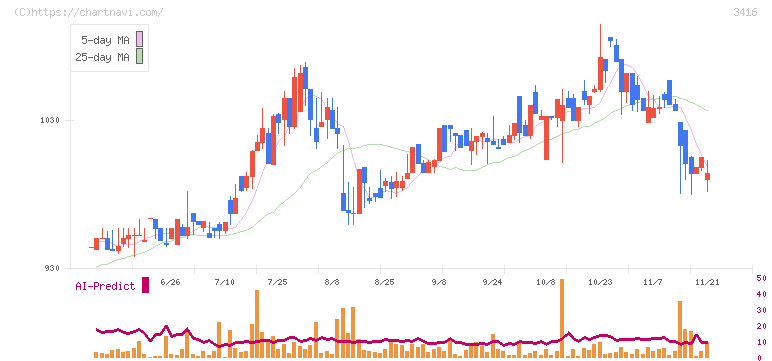 ピクスタ(3416)の日足チャート