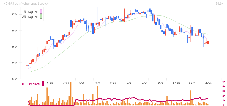 ケー・エフ・シー(3420)の日足チャート