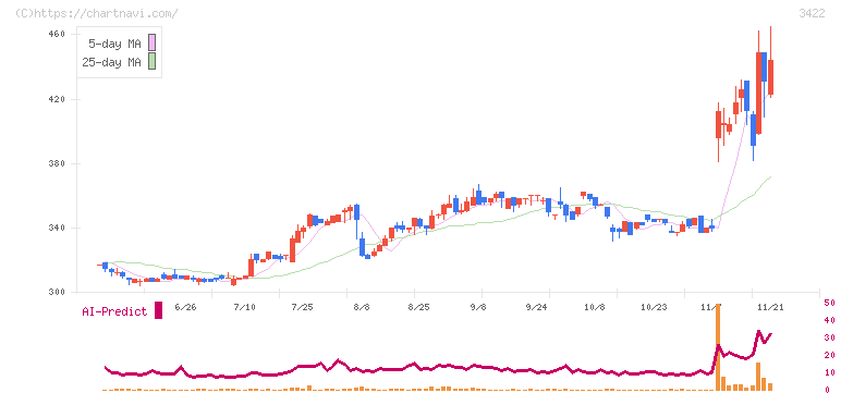 Ｊ－ＭＡＸ(3422)の日足チャート