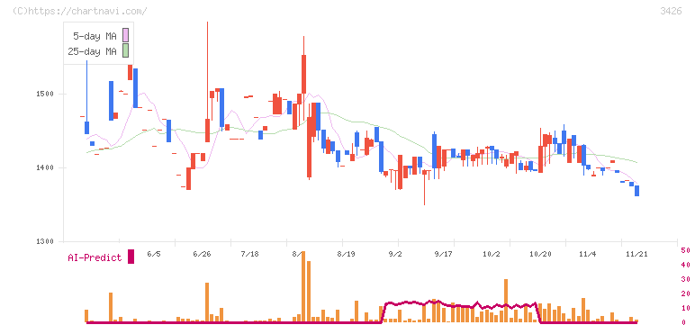 アトムリビンテック(3426)の日足チャート
