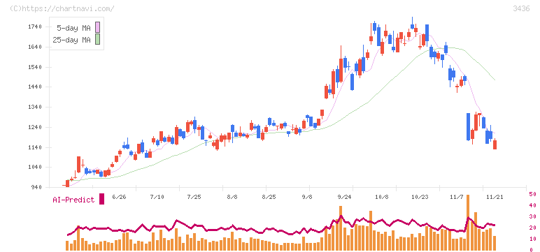 ＳＵＭＣＯ(3436)の日足チャート