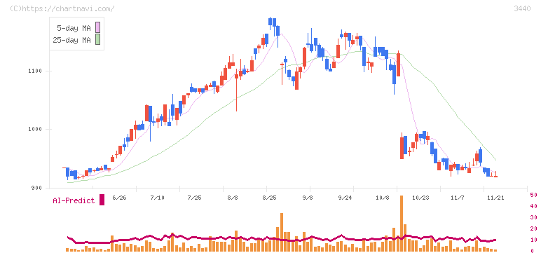 日創グループ(3440)の日足チャート