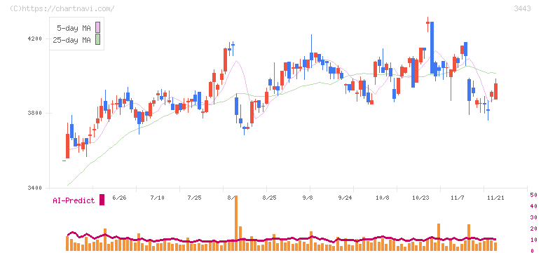川田テクノロジーズ(3443)の日足チャート