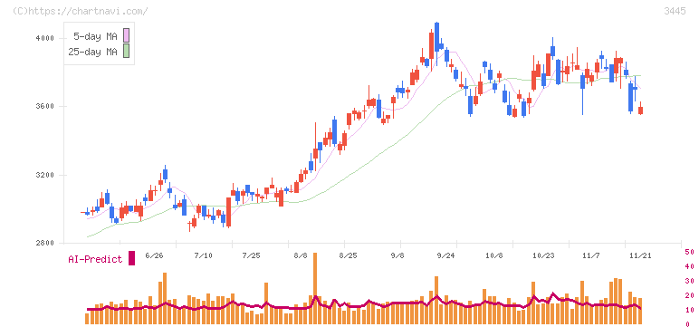ＲＳ　Ｔｅｃｈｎｏｌｏｇｉｅｓ(3445)の日足チャート