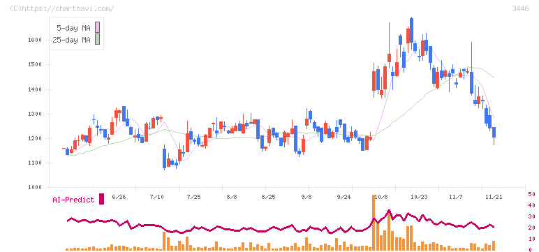 ジェイテックコーポレーション(3446)の日足チャート