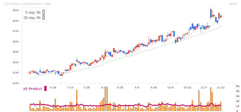 テクノフレックス(3449)の日足チャート