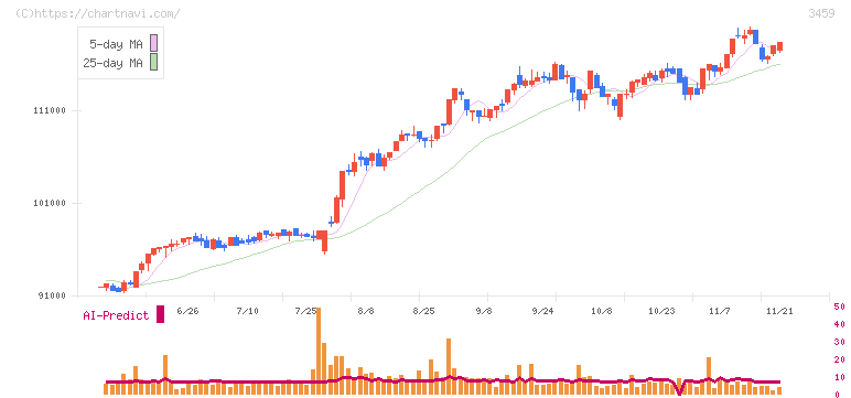 サムティ・レジデンシャル投資法人(3459)の日足チャート