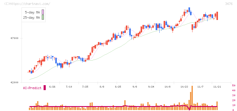 投資法人みらい(3476)の日足チャート
