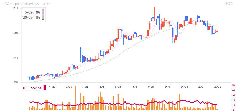 フォーライフ(3477)の日足チャート