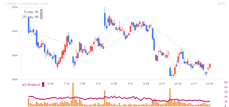 ティーケーピー(3479)の日足チャート