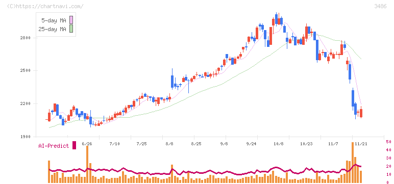 グローバル・リンク・マネジメント(3486)の日足チャート