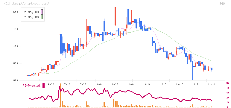マリオン(3494)の日足チャート