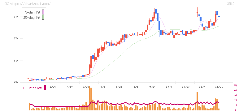 日本フエルト(3512)の日足チャート