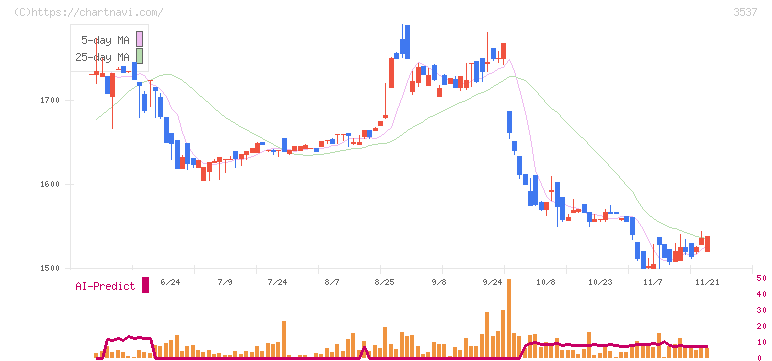 昭栄薬品(3537)の日足チャート