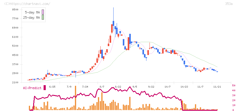 エレベーターコミュニケーションズ(353A)の日足チャート