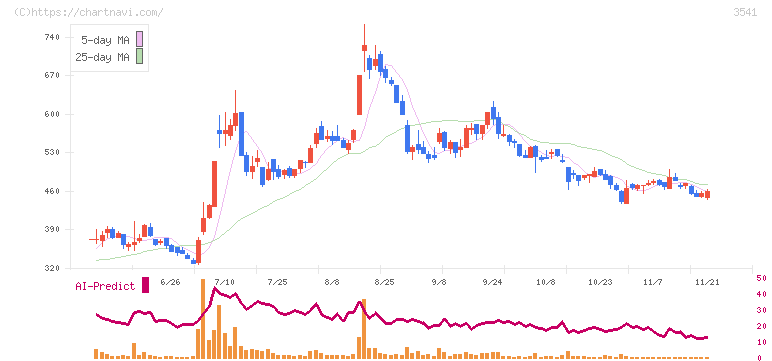 農業総合研究所(3541)の日足チャート
