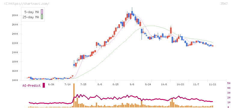 串カツ田中ホールディングス(3547)の日足チャート