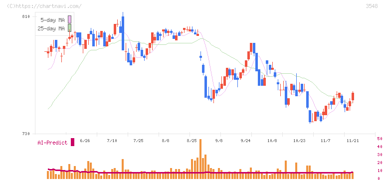 バロックジャパンリミテッド(3548)の日足チャート