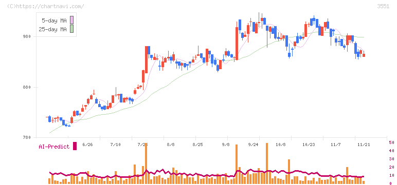 ダイニック(3551)の日足チャート
