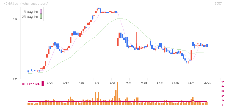 ユナイテッド＆コレクティブ(3557)の日足チャート